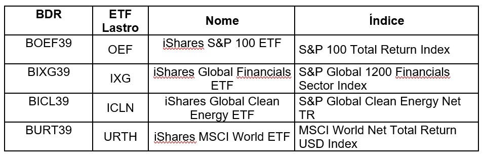 São Lançados Quatro Novos BDRs De ETFs Na B3 | B3